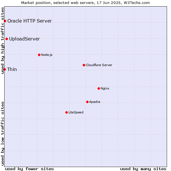 Market position of UploadServer vs. Oracle HTTP Server vs. Thin