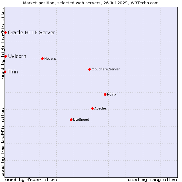 Market position of Uvicorn vs. Oracle HTTP Server vs. Thin
