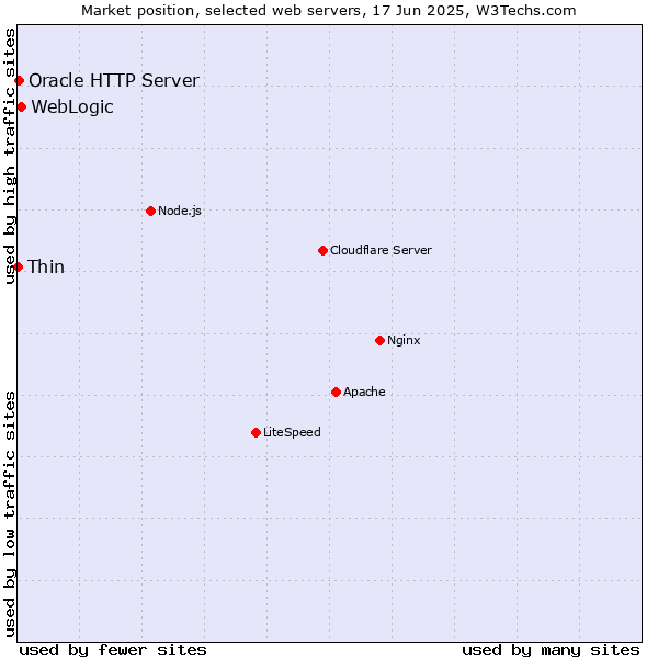 Market position of WebLogic vs. Oracle HTTP Server vs. Thin