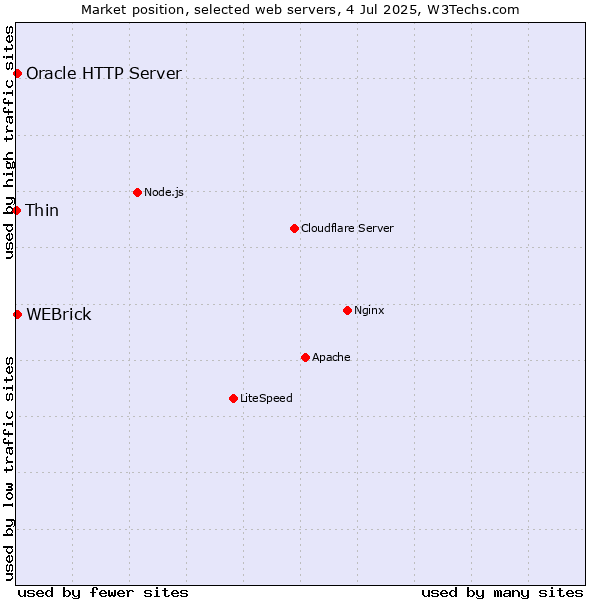 Market position of Oracle HTTP Server vs. WEBrick vs. Thin