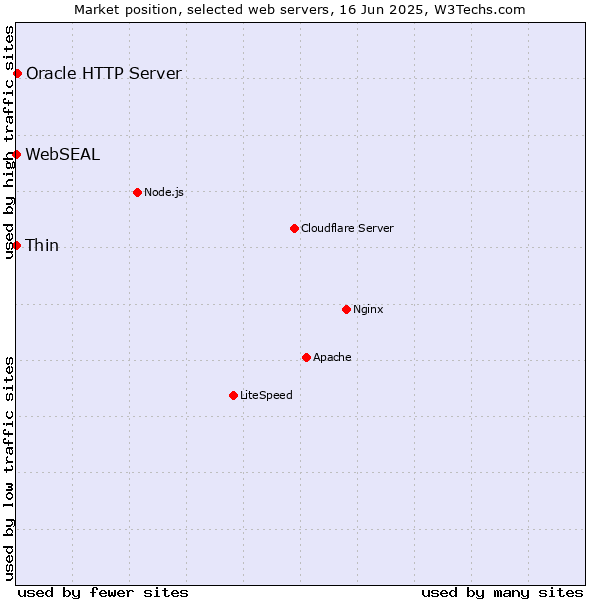 Market position of Oracle HTTP Server vs. Thin vs. WebSEAL