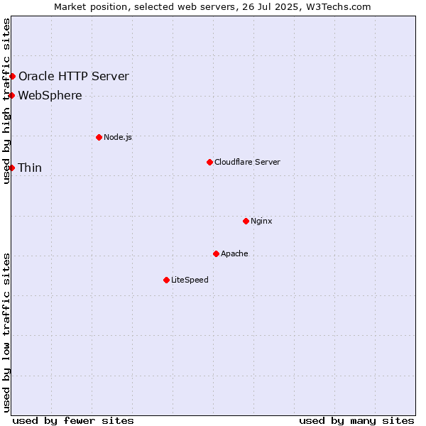 Market position of Oracle HTTP Server vs. Thin vs. WebSphere