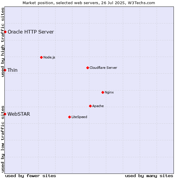 Market position of Oracle HTTP Server vs. Thin vs. WebSTAR