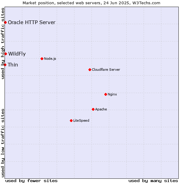 Market position of WildFly vs. Oracle HTTP Server vs. Thin