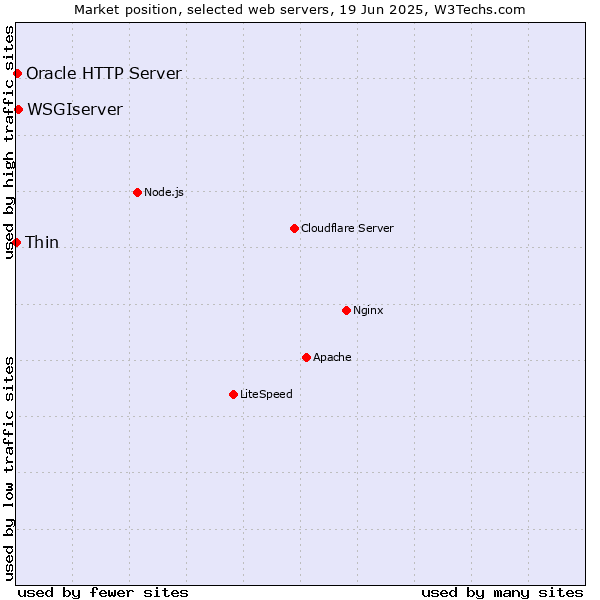 Market position of WSGIserver vs. Oracle HTTP Server vs. Thin