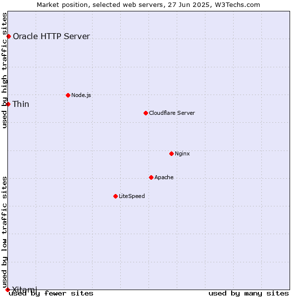 Market position of Oracle HTTP Server vs. Thin vs. Xitami