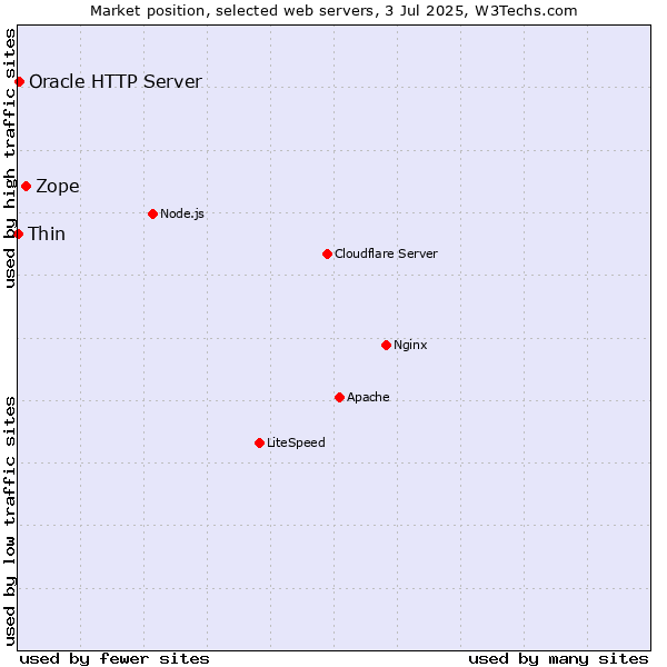 Market position of Zope vs. Oracle HTTP Server vs. Thin