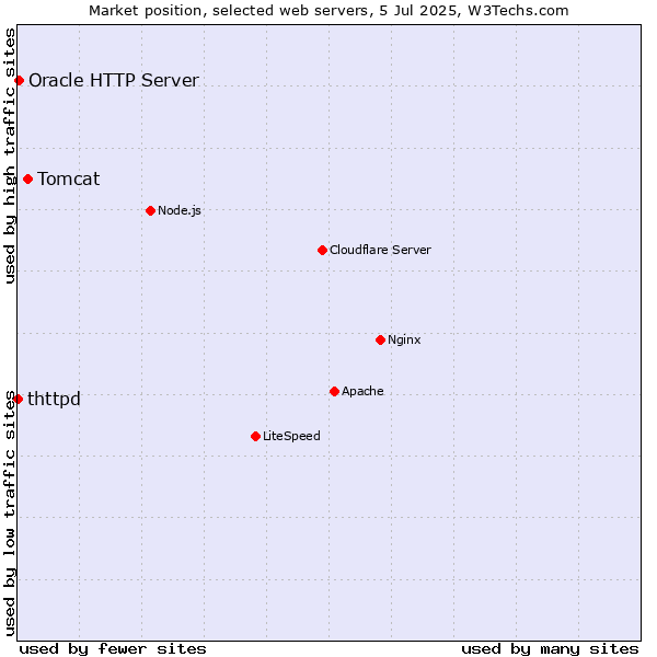 Market position of Tomcat vs. Oracle HTTP Server vs. thttpd