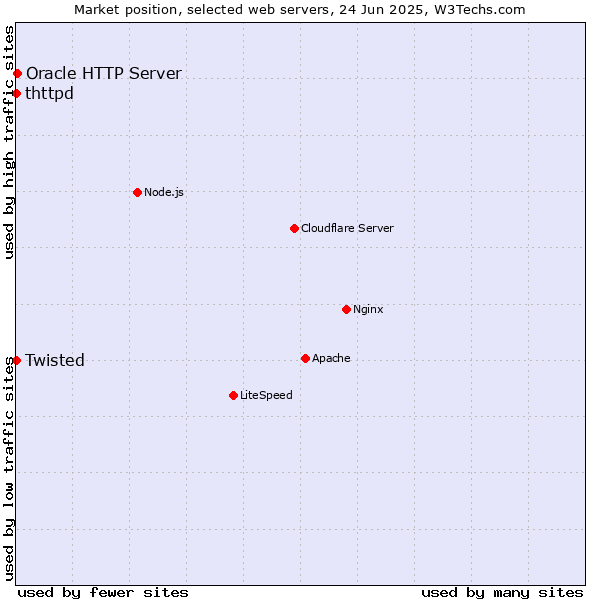 Market position of Oracle HTTP Server vs. Twisted vs. thttpd