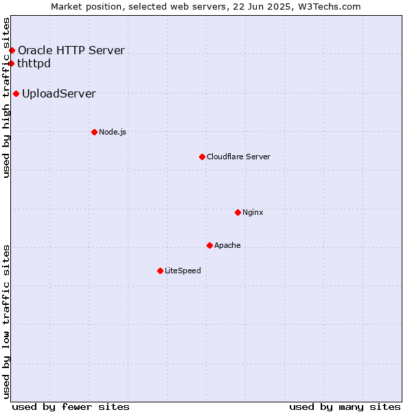 Market position of UploadServer vs. Oracle HTTP Server vs. thttpd