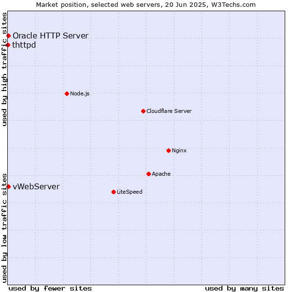 Market position of vWebServer vs. Oracle HTTP Server vs. thttpd