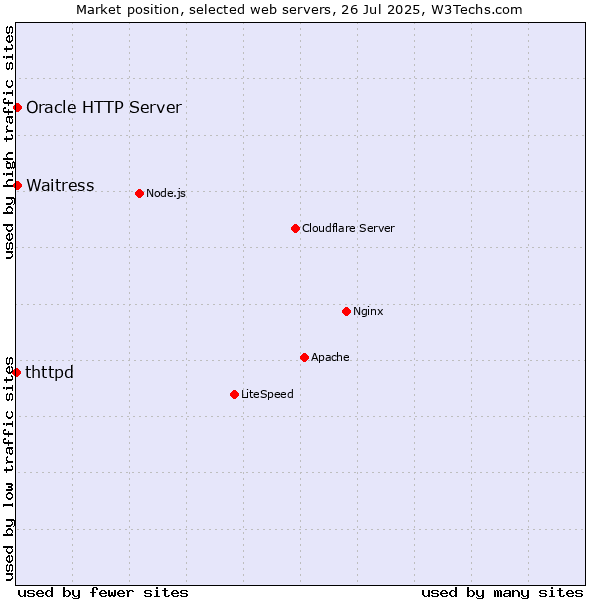 Market position of Oracle HTTP Server vs. Waitress vs. thttpd