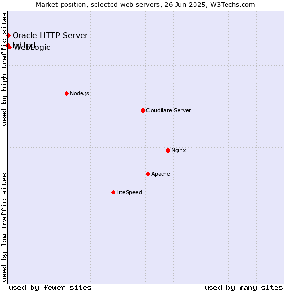 Market position of WebLogic vs. Oracle HTTP Server vs. thttpd