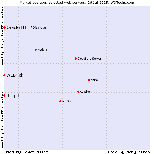 Market position of Oracle HTTP Server vs. WEBrick vs. thttpd