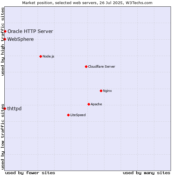 Market position of Oracle HTTP Server vs. thttpd vs. WebSphere