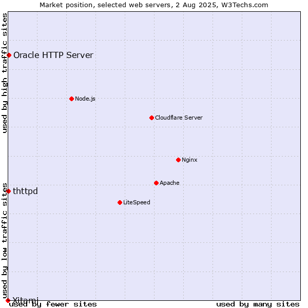 Market position of Oracle HTTP Server vs. thttpd vs. Xitami