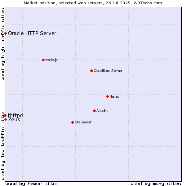 Market position of Zeus vs. Oracle HTTP Server vs. thttpd
