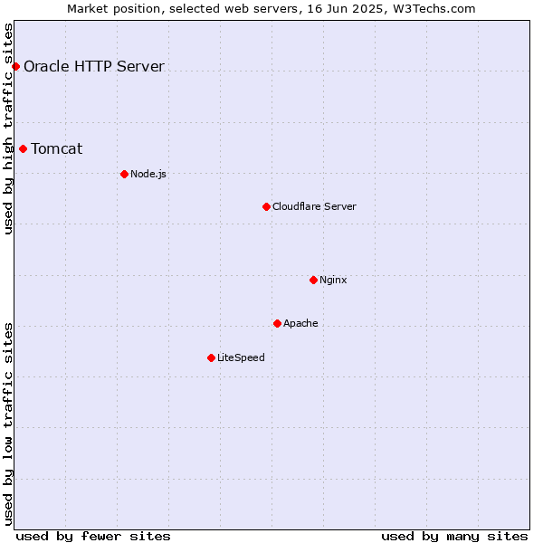 Market position of Tomcat vs. Oracle HTTP Server