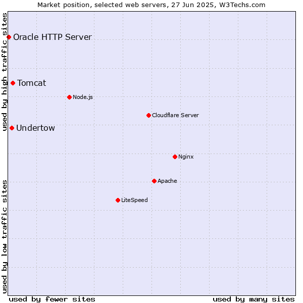 Market position of Tomcat vs. Undertow vs. Oracle HTTP Server