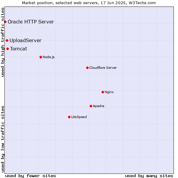 Market position of Tomcat vs. UploadServer vs. Oracle HTTP Server
