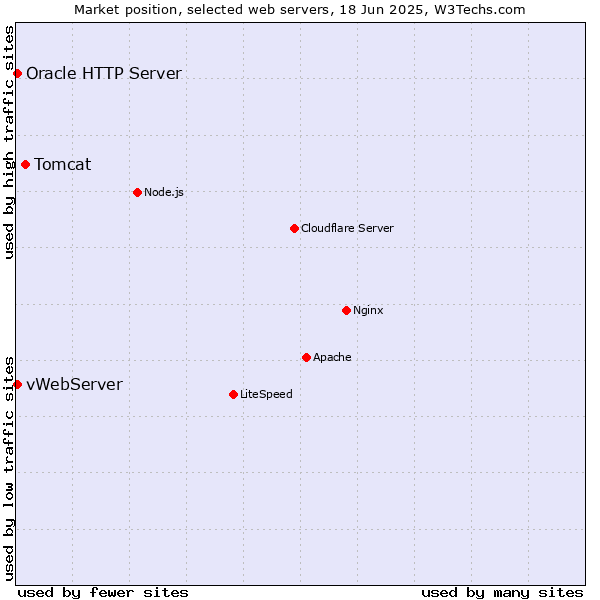 Market position of Tomcat vs. vWebServer vs. Oracle HTTP Server