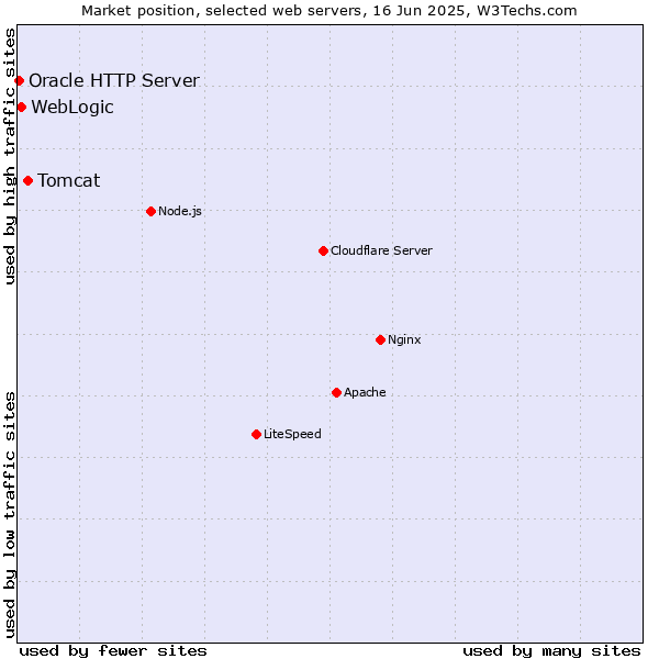 Market position of Tomcat vs. WebLogic vs. Oracle HTTP Server