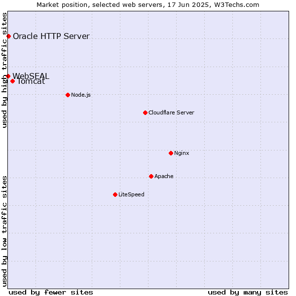 Market position of Tomcat vs. Oracle HTTP Server vs. WebSEAL