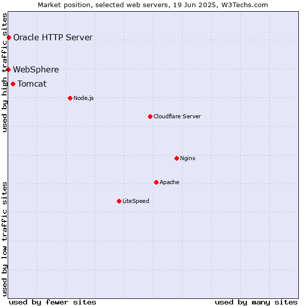Market position of Tomcat vs. Oracle HTTP Server vs. WebSphere