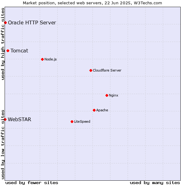 Market position of Tomcat vs. Oracle HTTP Server vs. WebSTAR