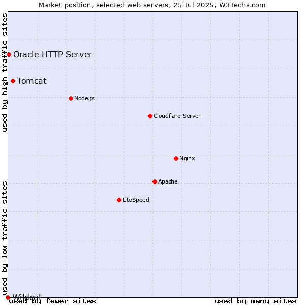 Market position of Tomcat vs. Oracle HTTP Server vs. Wildcat