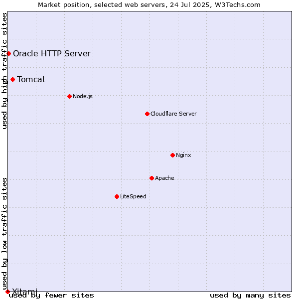 Market position of Tomcat vs. Oracle HTTP Server vs. Xitami
