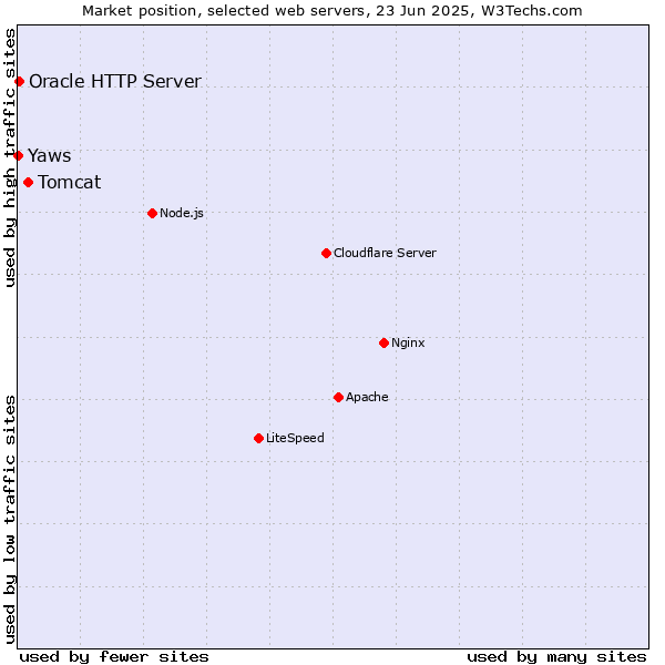 Market position of Tomcat vs. Oracle HTTP Server vs. Yaws