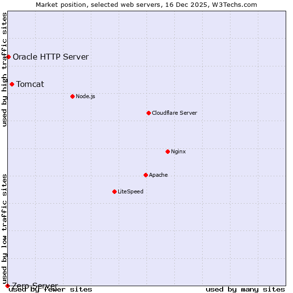 Market position of Tomcat vs. Oracle HTTP Server vs. Zero Server