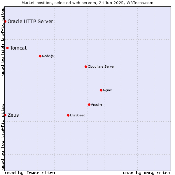 Market position of Tomcat vs. Zeus vs. Oracle HTTP Server