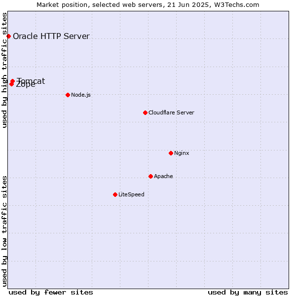 Market position of Tomcat vs. Zope vs. Oracle HTTP Server