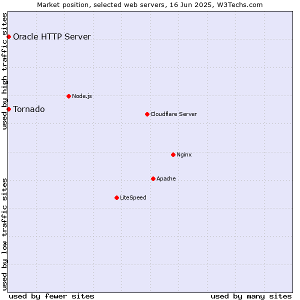 Market position of Tornado vs. Oracle HTTP Server