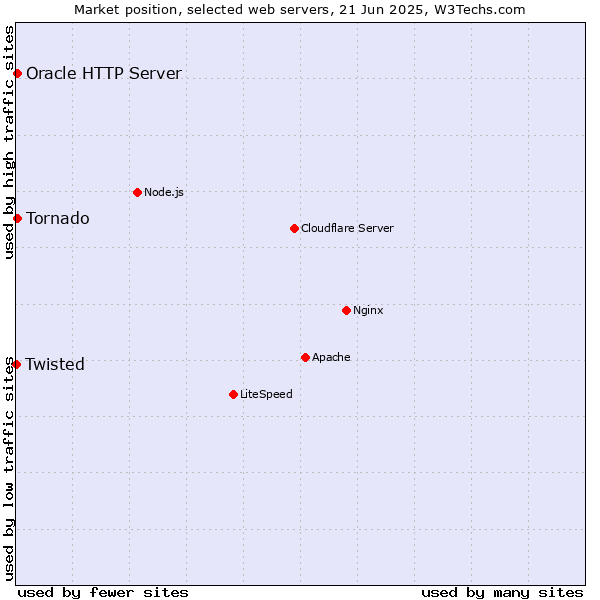 Market position of Tornado vs. Oracle HTTP Server vs. Twisted
