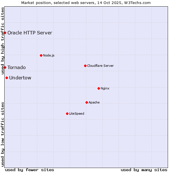 Market position of Undertow vs. Tornado vs. Oracle HTTP Server