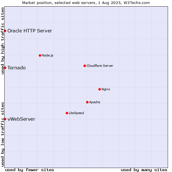 Market position of Tornado vs. vWebServer vs. Oracle HTTP Server
