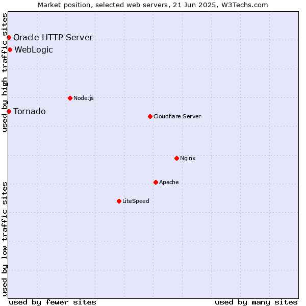 Market position of WebLogic vs. Tornado vs. Oracle HTTP Server