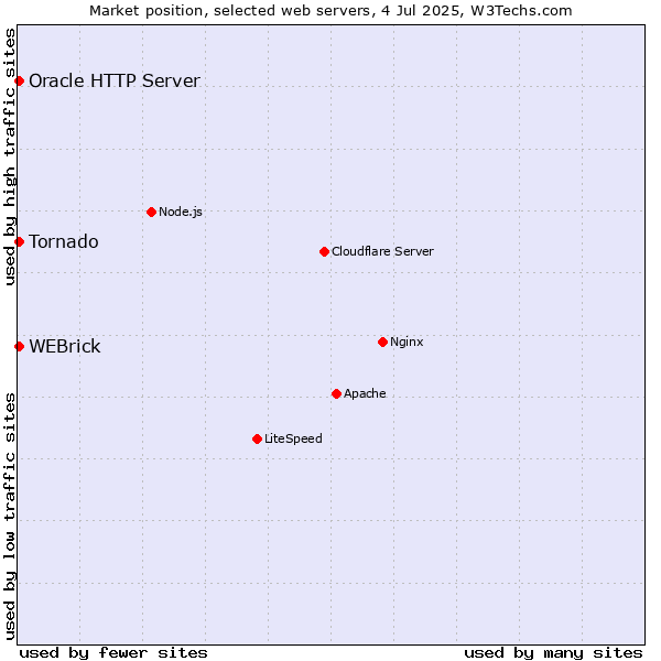 Market position of Tornado vs. Oracle HTTP Server vs. WEBrick