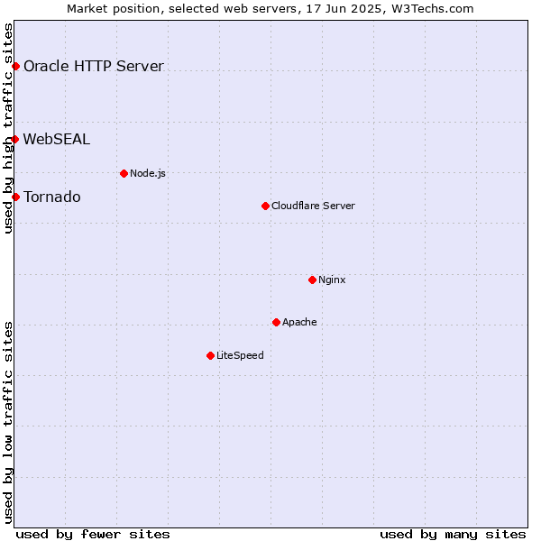 Market position of Tornado vs. Oracle HTTP Server vs. WebSEAL