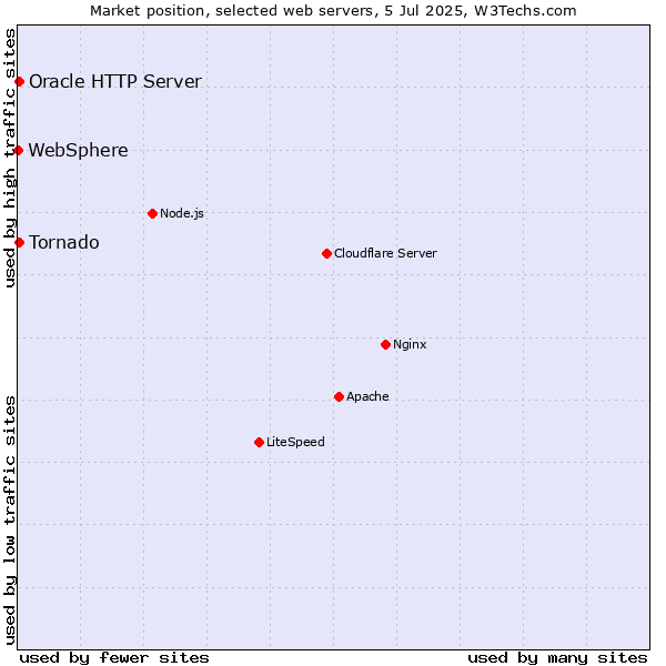 Market position of Tornado vs. Oracle HTTP Server vs. WebSphere