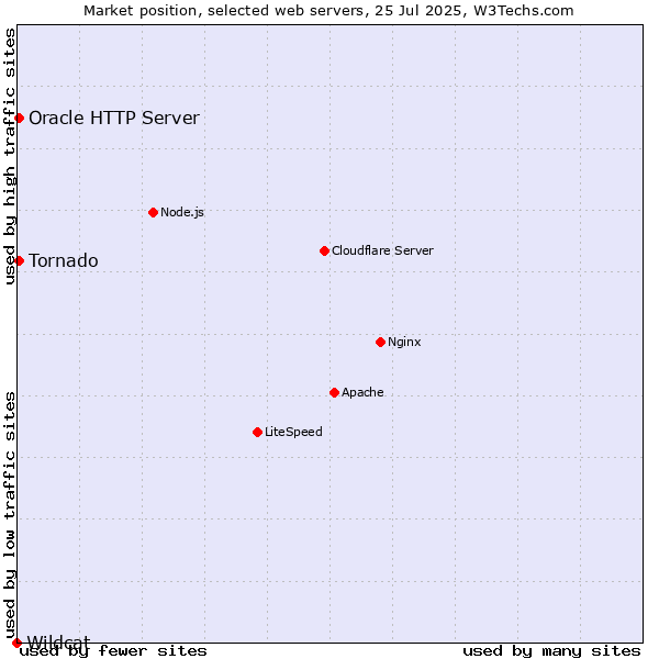 Market position of Tornado vs. Oracle HTTP Server vs. Wildcat