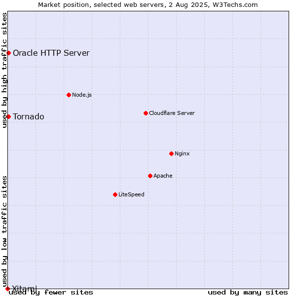 Market position of Tornado vs. Oracle HTTP Server vs. Xitami
