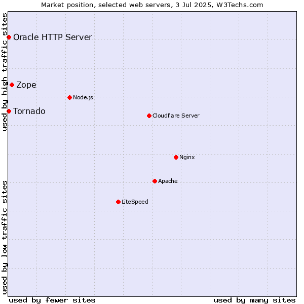 Market position of Zope vs. Tornado vs. Oracle HTTP Server