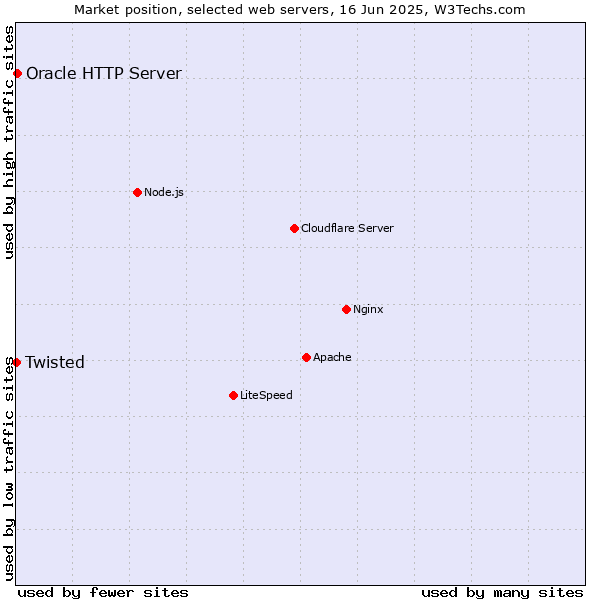 Market position of Oracle HTTP Server vs. Twisted