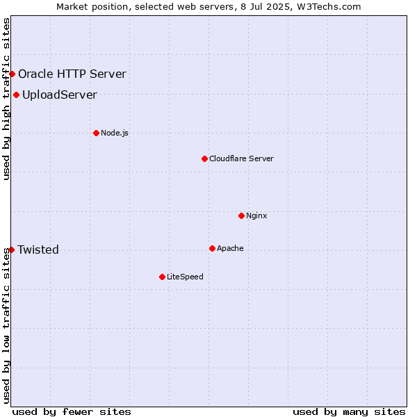 Market position of UploadServer vs. Oracle HTTP Server vs. Twisted