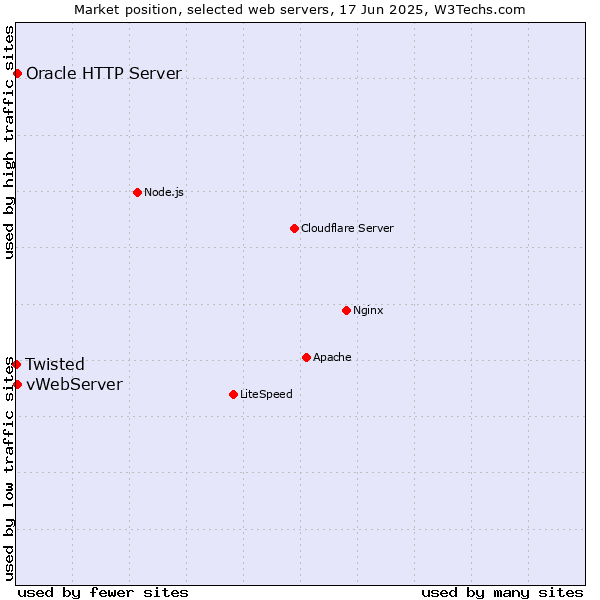 Market position of vWebServer vs. Oracle HTTP Server vs. Twisted