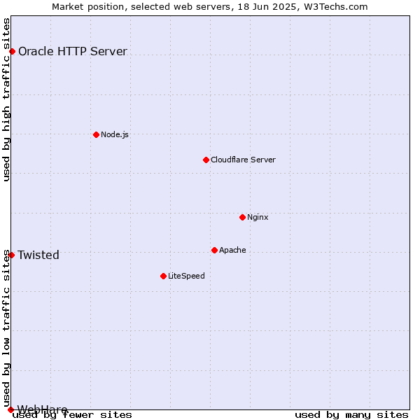 Market position of Oracle HTTP Server vs. Twisted vs. WebHare